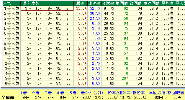 福島芝1800人気別データ（2015-2017）