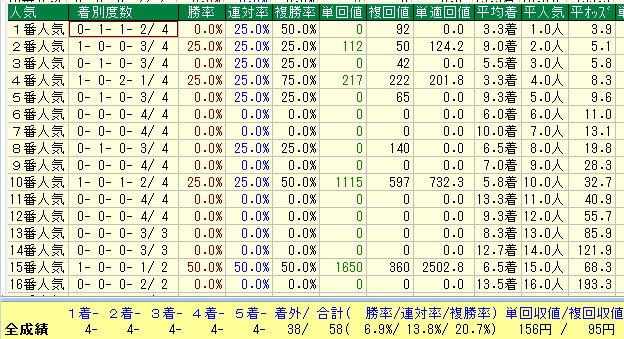 福島ダート2400人気別データ（2015-2017）
