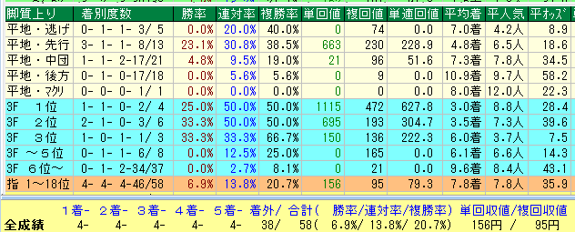福島ダート2400脚質データ（2015-2017）