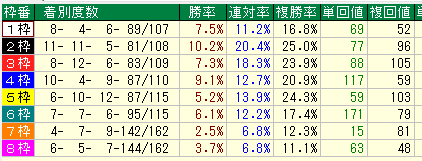 中京芝1200枠別データ（2015-2017）