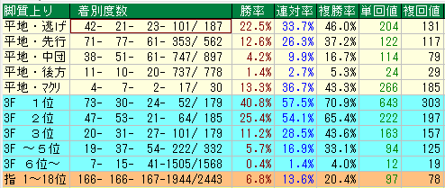 中京ダート1800脚質別データ（2015-2017）
