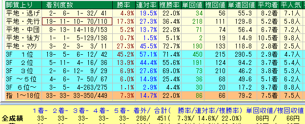 福島芝2600脚質データ（2015-2017）