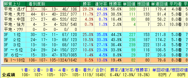 福島ダート1150脚質データ（2015-2017）