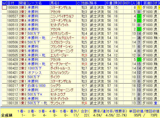 ユニコーンS武士沢騎手２０１８東京ダート１６００データ