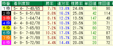 中京ダート1900枠別データ（2015-2017）