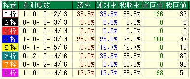 小倉芝1700枠別データ（2015-2017）