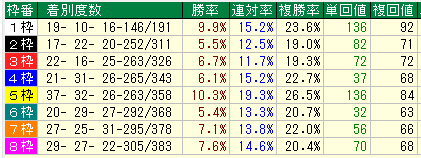 新潟ダート1800枠別データ（2015-2017）