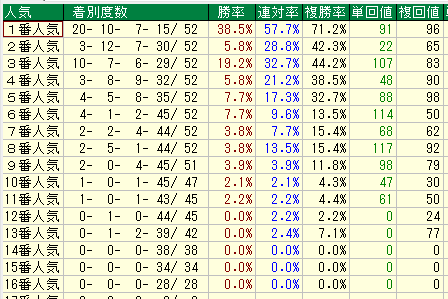 札幌芝２０００人気別データ（2015-2017）