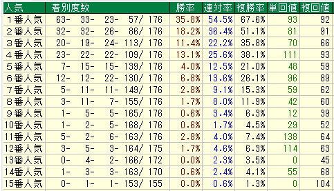 新潟ダート1200人気別データ（2015-2017）