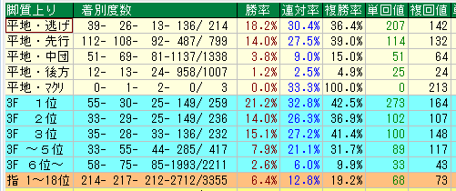 小倉芝1200脚質データ（2015-2017）