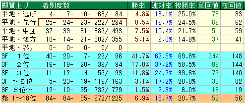 新潟芝1800脚質データ（2015-2017）