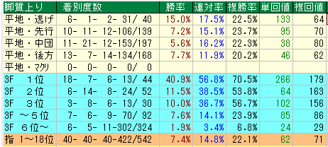 新潟芝2000（外）脚質データ（2015-2017）