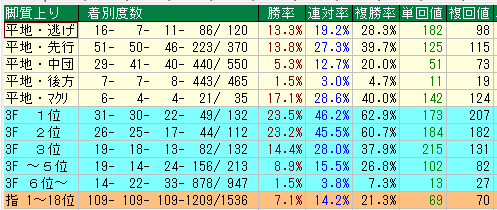 小倉芝1800脚質データ（2015-2017）