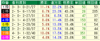 小倉芝2600枠別データ（2015-2017）