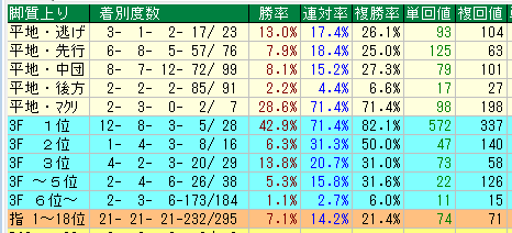 新潟芝2400脚質データ（2015-2017）