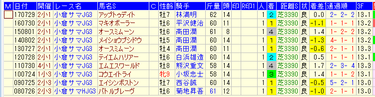 小倉サマージャンプ２０１８過去１０年１番人気馬データ