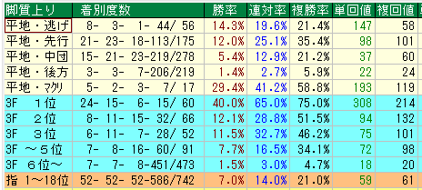 札幌芝２０００脚質データ（2015-2017）