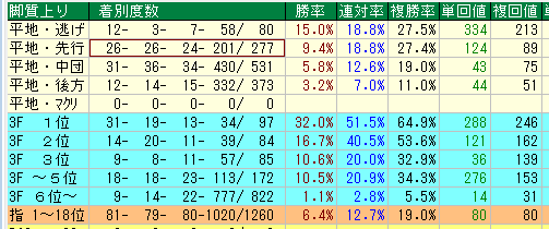 新潟芝１６００脚質データ（2015-2017）