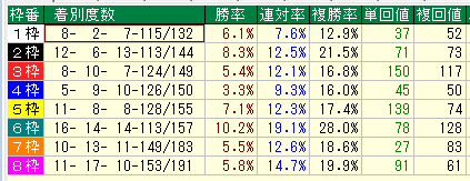 新潟芝１６００枠別データ（2015-2017）