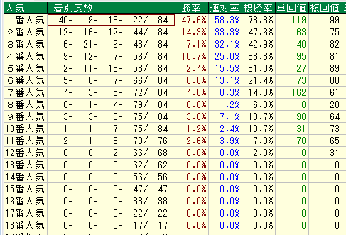 新潟芝1800人気別データ（2015-2017）