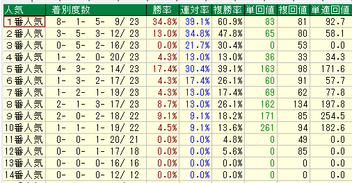 札幌芝２６００人気別データ（2015-2017）