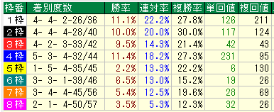新潟芝2200枠別データ（2015-2017）