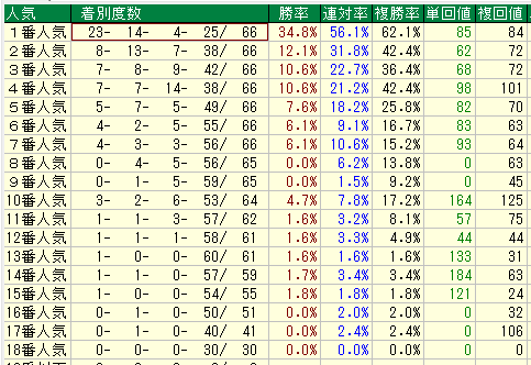 新潟芝１４００人気別データ（2015-2017）