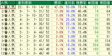 札幌ダート１０００人気別データ（2015-2017）
