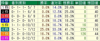小倉ダート2400枠別データ(2015-2017)