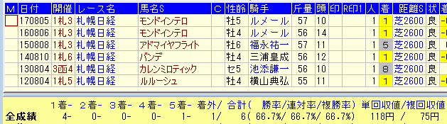札幌日経OP２０１８過去６年１番人気馬データ