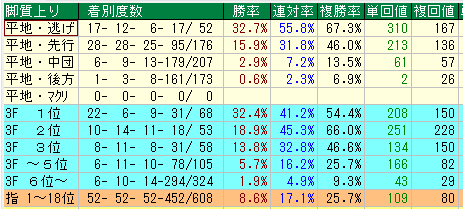 札幌ダート１０００脚質データ（2015-2017）