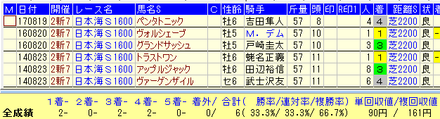 日本海S２０１８バウンド延長馬データ