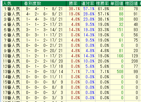 新潟芝2400人気別データ（2015-2017）