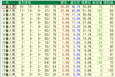 新潟芝１０００人気別データ（2015-2017）