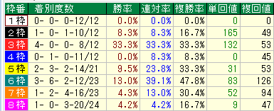札幌ダート２４００枠別データ（2015-2017）