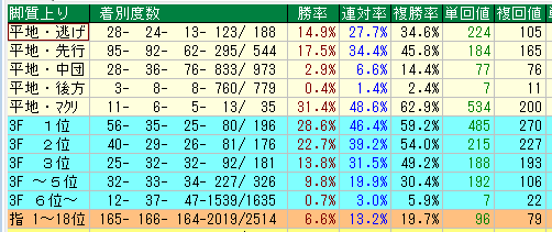 小倉ダート1700脚質データ（2015-2017）