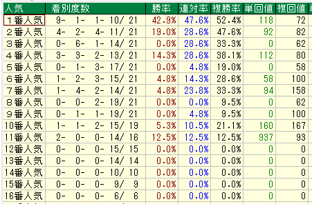 小倉芝2600人気別データ（2015-2017）