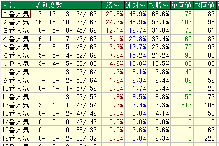 札幌芝1200人気別データ（2013-2015）