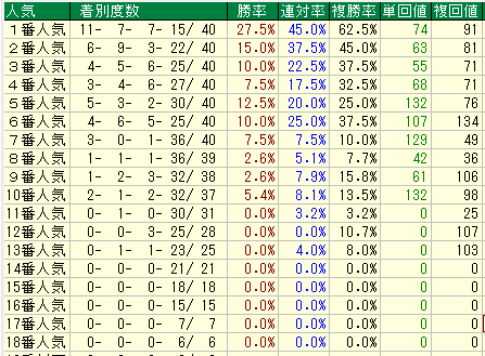 新潟芝2000（外）人気別データ（2015-2017）