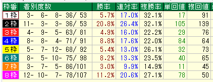 札幌芝1500枠別データ（2015-2017）