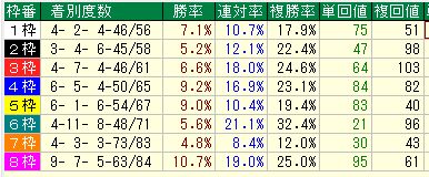 新潟芝2000（外）枠別データ（2015-2017）