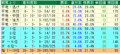 新潟芝2200脚質データ（2015-2017）