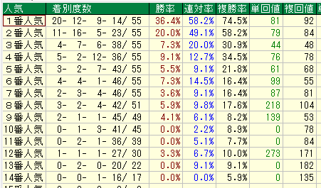 札幌芝１８００人気別データ（2015-2017）
