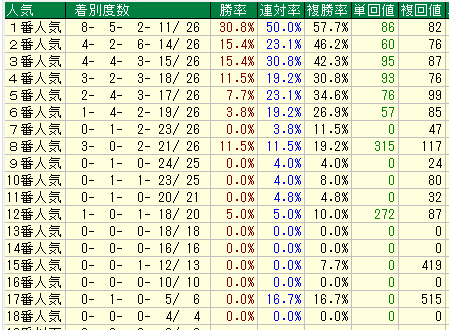 新潟芝2200人気別データ（2015-2017）