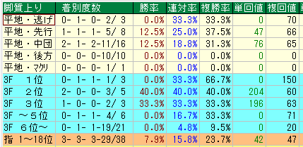 小倉芝1700脚質データ（2015-2017）