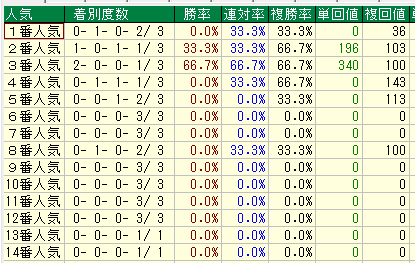小倉芝1700人気別データ（2015-2017）