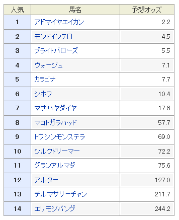 札幌日経OP２０１８単勝想定オッズ