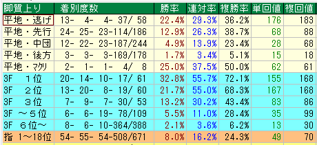 札幌芝1500脚質データ（2015-2017）