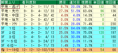 札幌ダート２４００脚質データ（2015-2017）