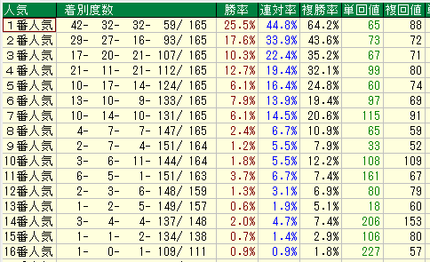 小倉ダート1700人気別データ（2015-2017）